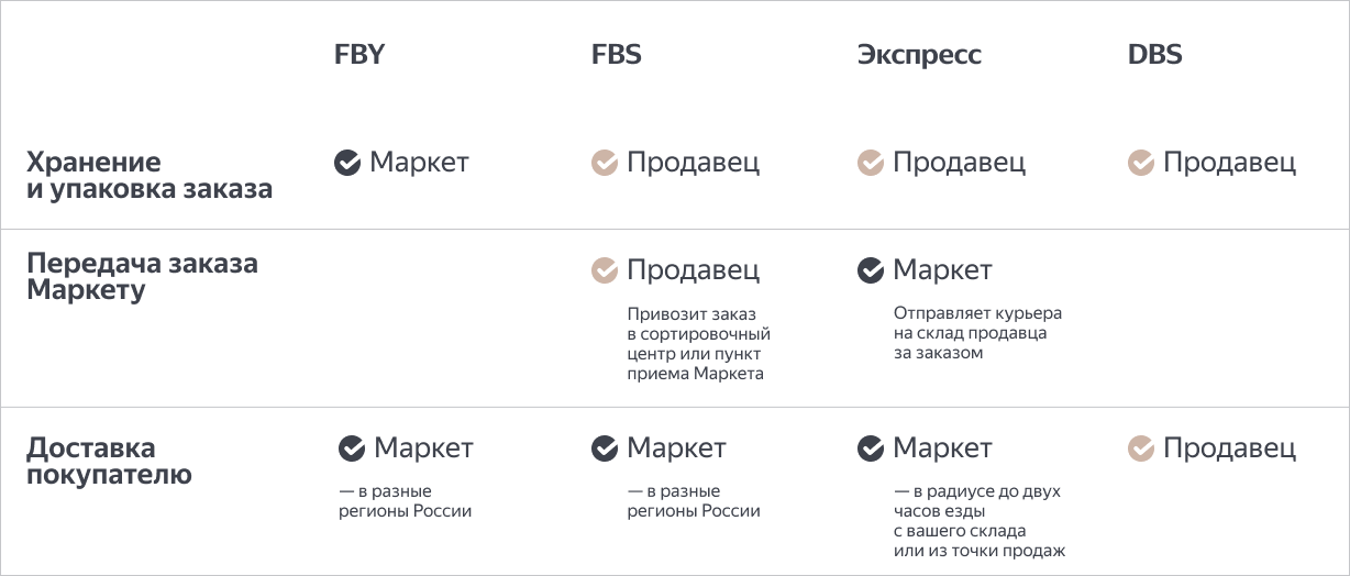 ЯндексМаркет: схемы работы для селлеров | Блог SelSup