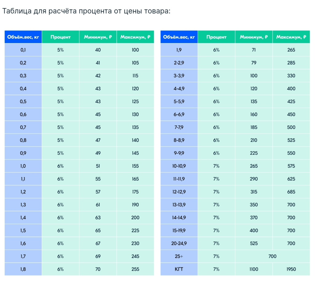 Процент доставки. Комиссия Озон. Комиссии по категории товара на Озон таблица. Артикул: 2052335 объем вес. Таблица комиссий Озон.