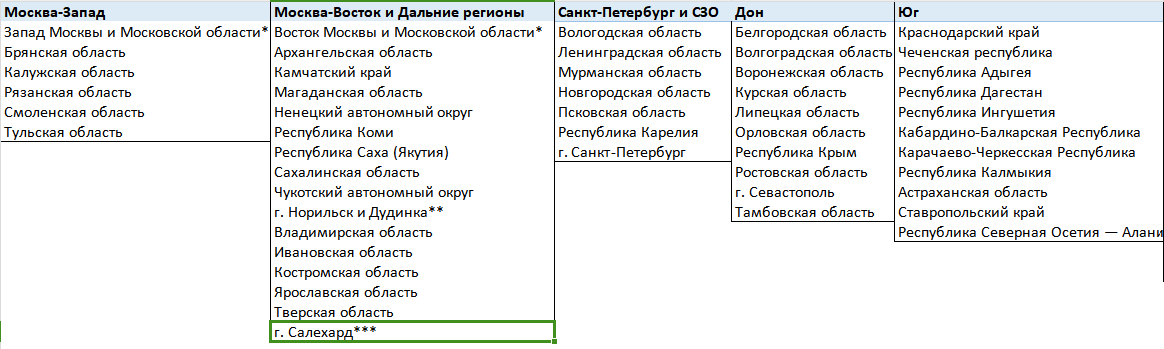 кластеры Озон