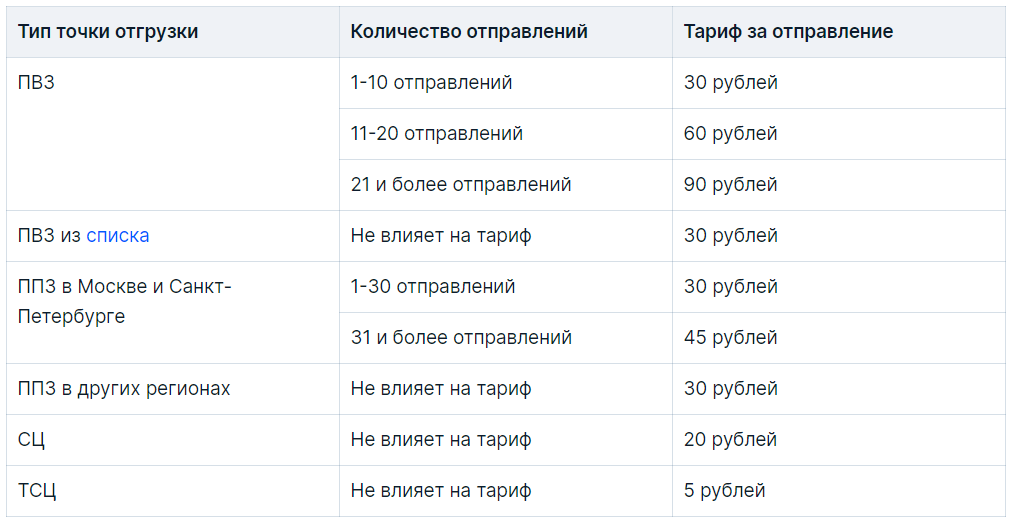 обработка отправлений озон