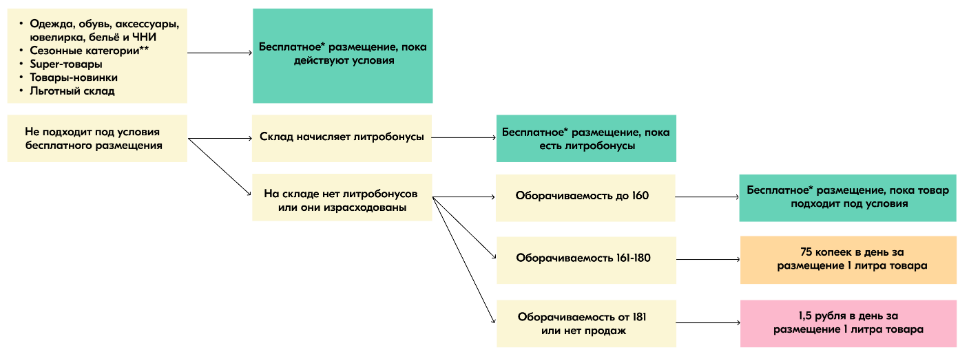 размещение Озон