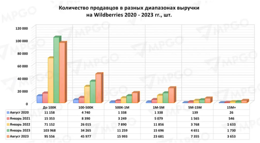 Оборот за 2025 год. Оборот вб и озон 2025.