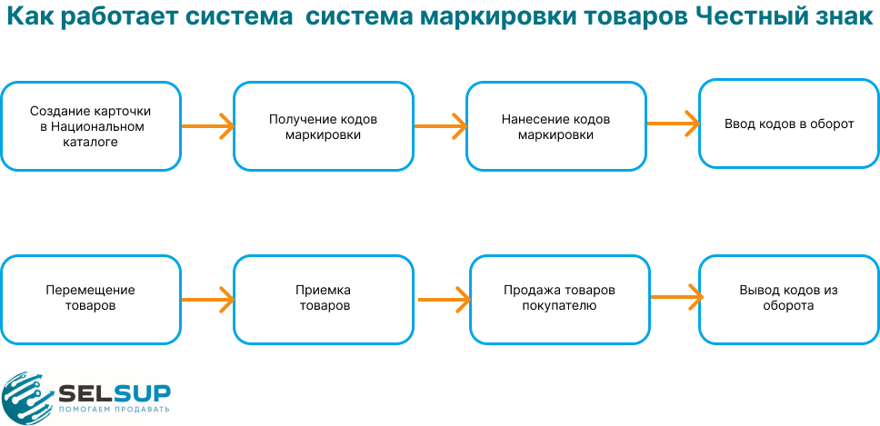 Как работает система маркировки товаров