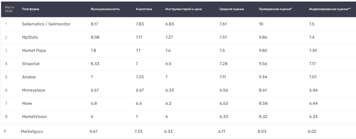 рейтинг сервисов аналитики маркетплейсов