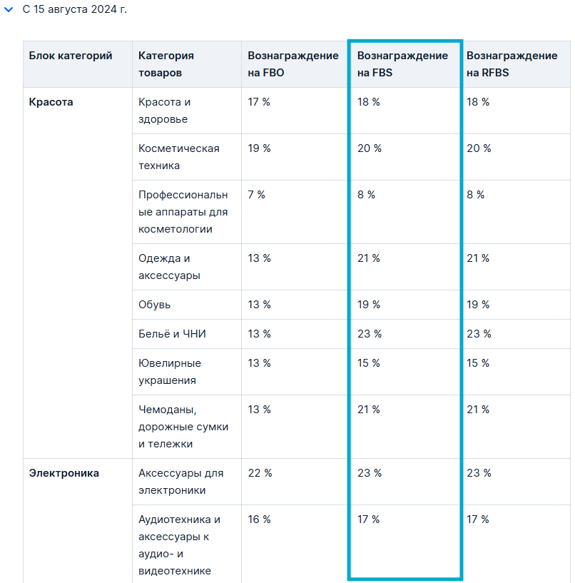 комиссия за продажу товаров Озон