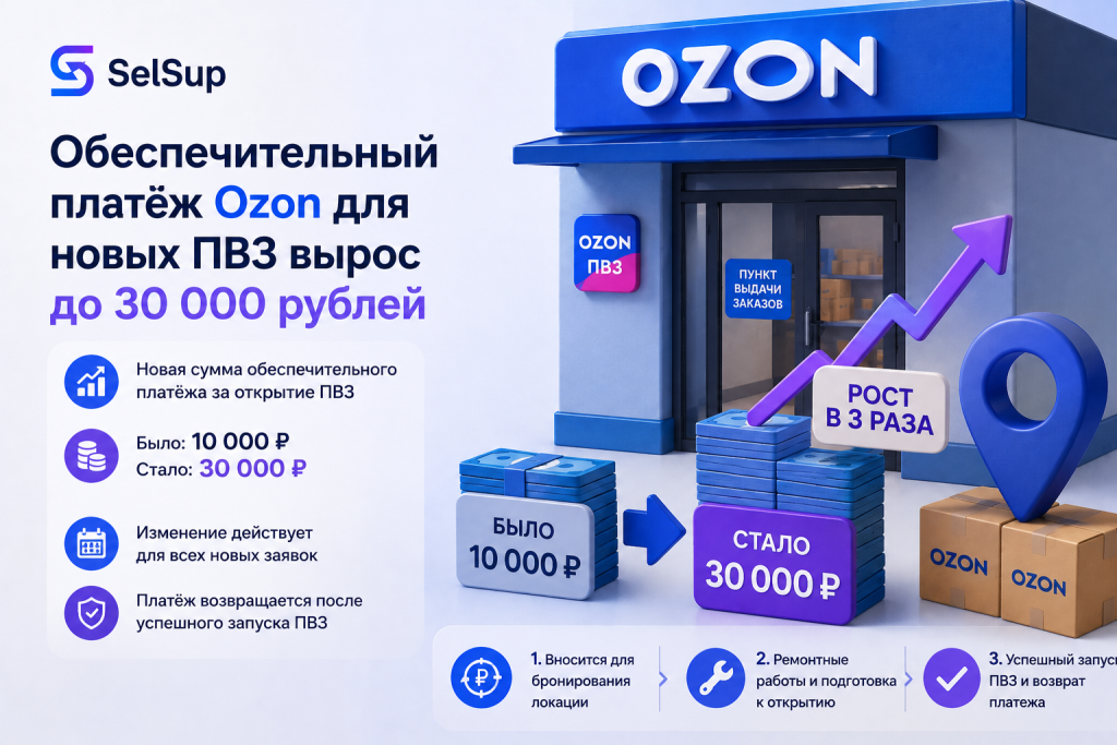Обеспечительный платёж Ozon для новых ПВЗ вырос до 30 000 рублей