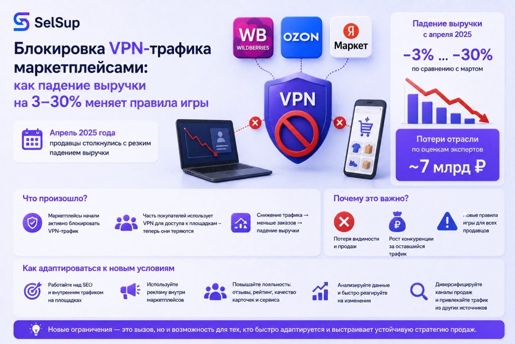 Блокировка VPN-трафика маркетплейсами: как падение выручки на 3–30% меняет правила игры