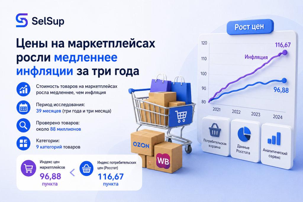 Цены на маркетплейсах росли медленнее инфляции за три года