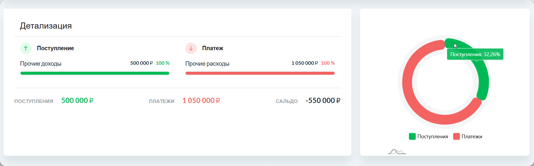 Детализация поступлений, платежей и сальдо в отчёте ДДС