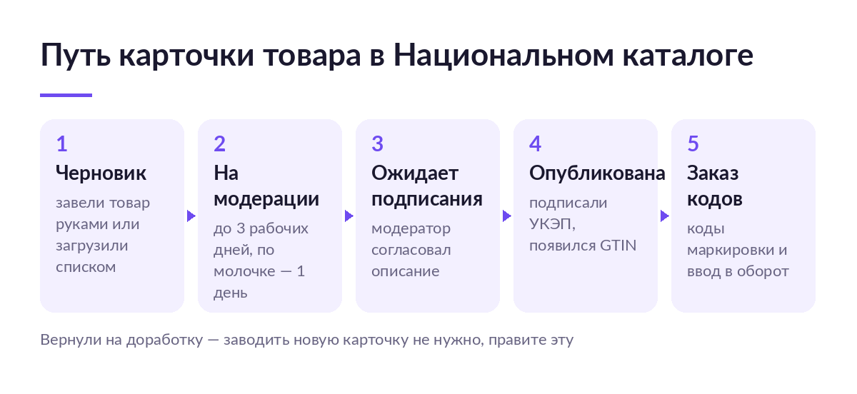 Схема пути карточки товара в Национальном каталоге: черновик, модерация, ожидание подписания, публикация и заказ кодов маркировки