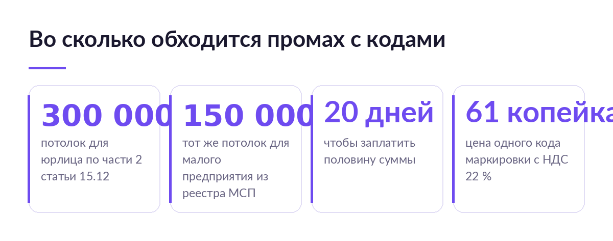 Карточки с цифрами: 300 000 рублей потолок штрафа юрлицу, 150 000 для малого предприятия, 20 дней на половину суммы, 61 копейка за код маркировки