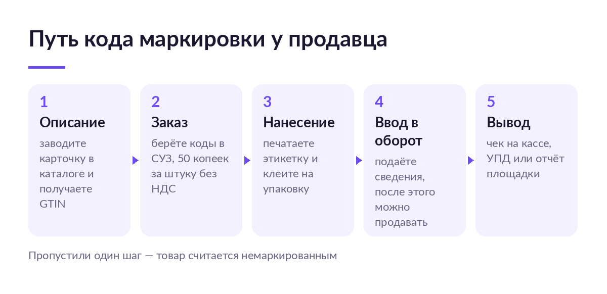 Схема из пяти шагов: описание товара, заказ кодов в СУЗ, нанесение этикетки, ввод в оборот и вывод из оборота