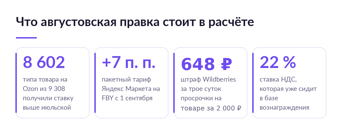 Карточки с числами: 8 602 типа товара на Ozon со ставкой выше июльской, плюс 7 пунктов на FBY Яндекс Маркета, 648 рублей штрафа Wildberries
