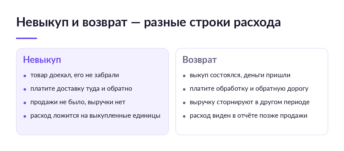 Схема из двух колонок: при невыкупе платят доставку туда и обратно без выручки, при возврате — обработку и обратную дорогу после состоявшегося выкупа