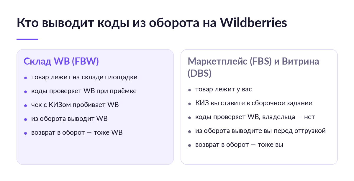 Сравнение: при схеме Склад WB коды из оборота выводит площадка, при схемах Маркетплейс и Витрина продавец сам ставит КИЗ в сборочное задание и выводит код перед отгрузкой