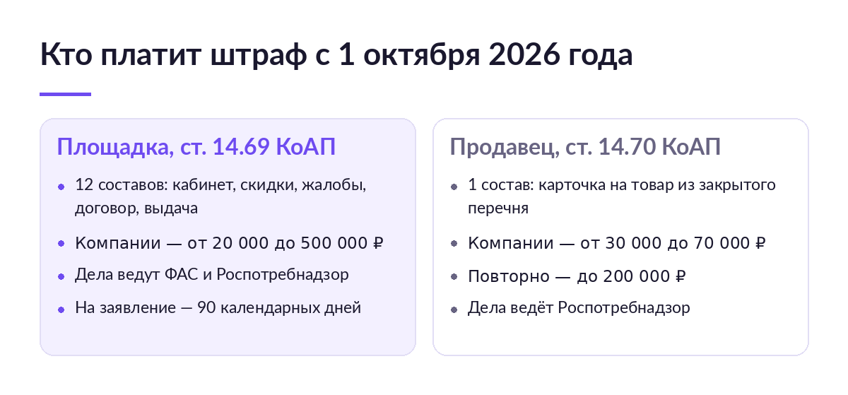 Схема: слева двенадцать составов для оператора площадки по статье 14.69 КоАП, справа один состав для продавца по статье 14.70