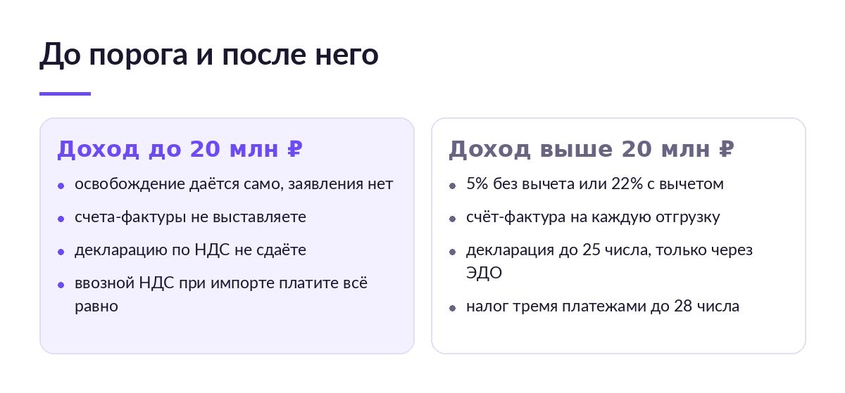 Схема: слева обязанности продавца при доходе до 20 млн рублей, справа — после превышения порога