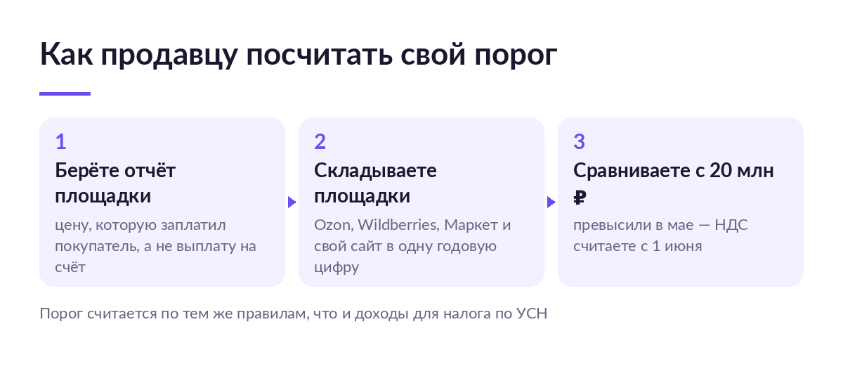 Схема из трёх шагов: взять отчёт площадки, сложить площадки, сравнить годовой доход с 20 млн рублей