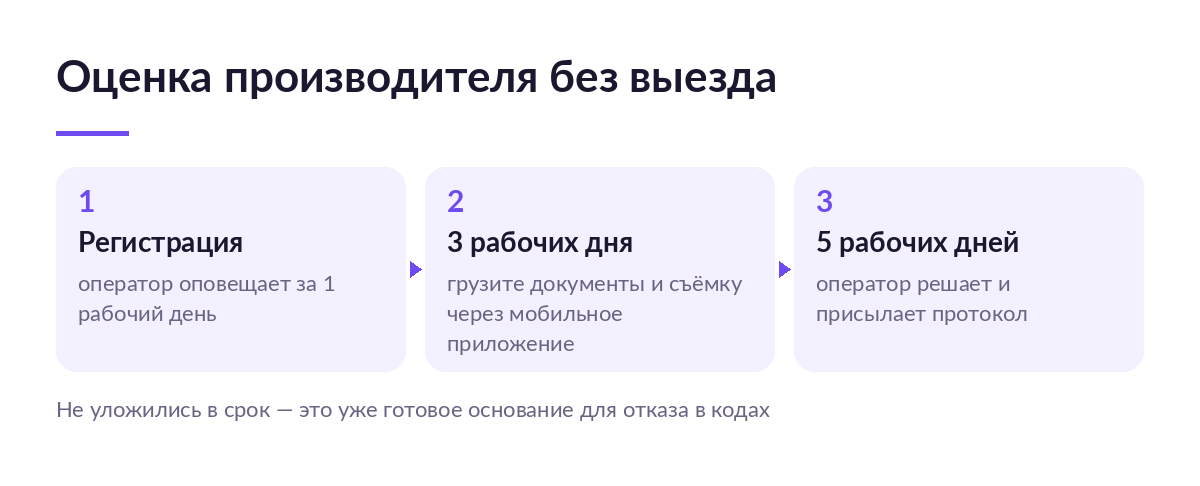 Схема из трёх шагов: оповещение о проверке за один рабочий день, три рабочих дня на документы через мобильное приложение, пять рабочих дней на решение оператора