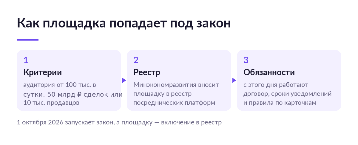 Схема из трёх шагов: площадка проходит критерии, Минэкономразвития вносит её в реестр, после этого возникают обязанности оператора