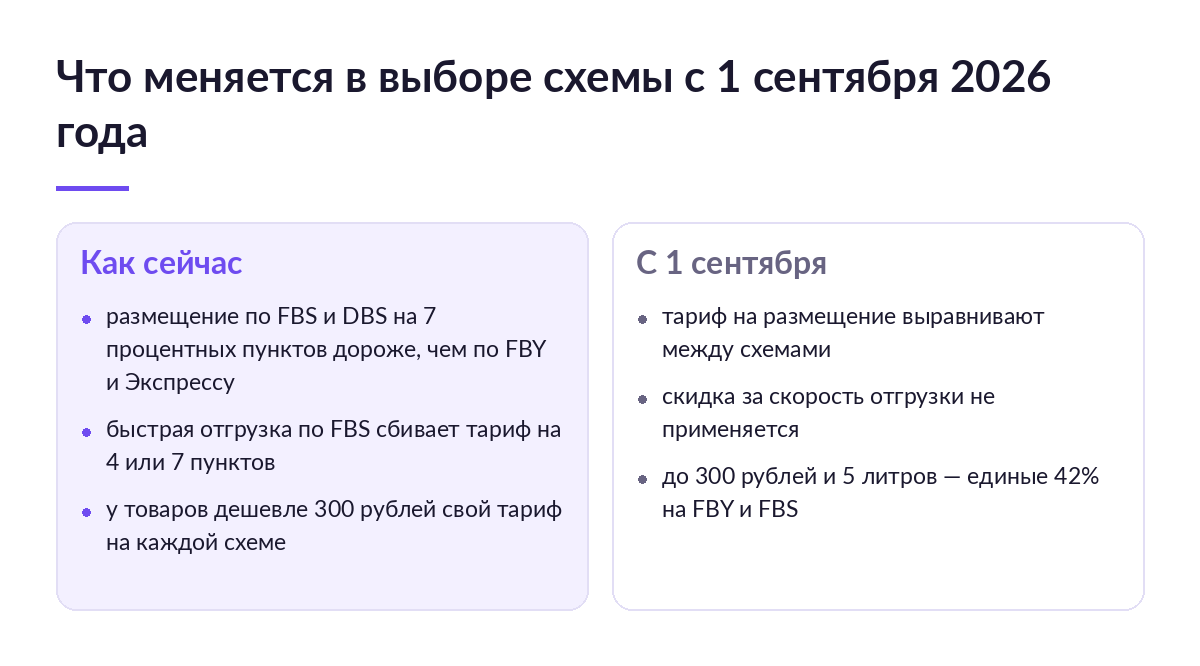 Схема: как сейчас размещение по FBS и DBS дороже на 7 пунктов, а с 1 сентября тариф выравнивают между схемами Яндекс Маркета
