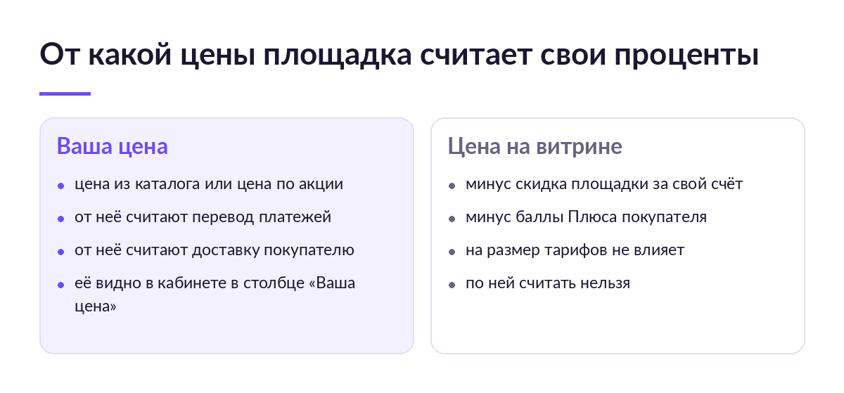Схема: тарифы Яндекс Маркета считаются от вашей цены в каталоге, а не от цены на витрине после скидки площадки