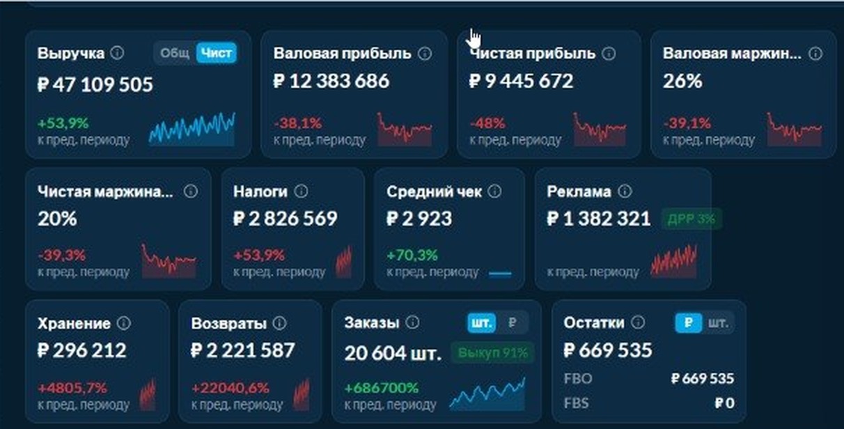 Рабочий стол SelSup: выручка, валовая и чистая прибыль, маржинальность, налоги, хранение, возвраты и остатки FBO и FBS