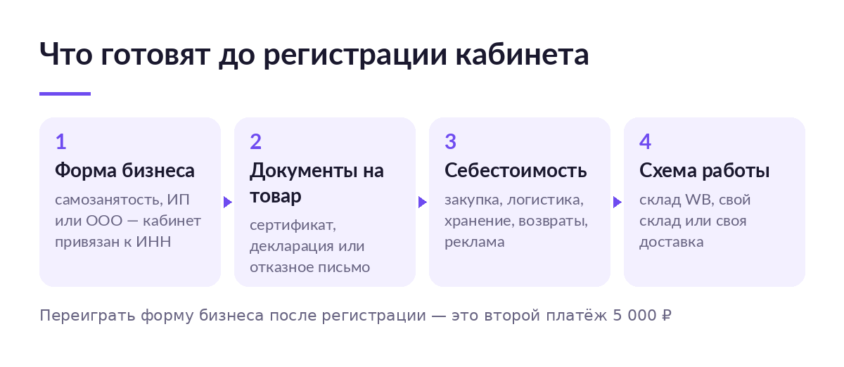 Четыре шага подготовки до регистрации кабинета Wildberries: форма бизнеса, документы на товар, себестоимость и схема работы