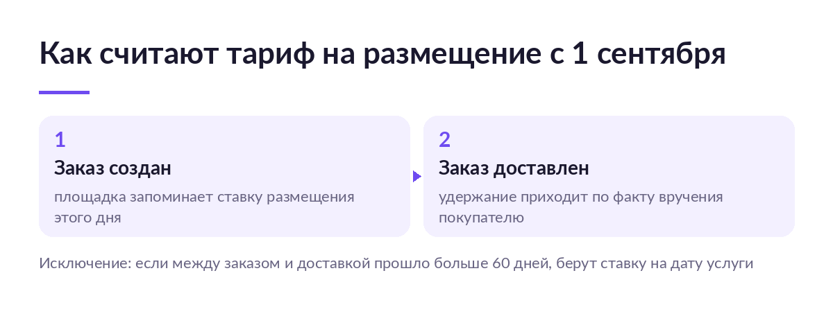 Схема: ставка размещения Яндекс Маркета фиксируется в день создания заказа, а удержание приходит по факту доставки