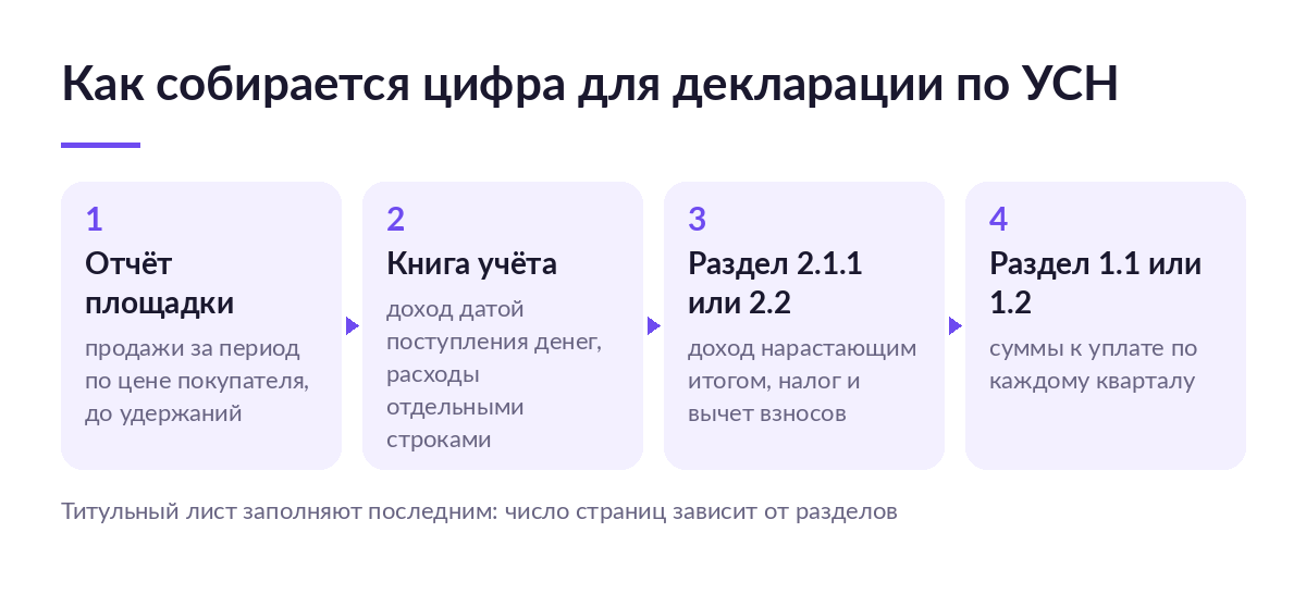 Схема сборки декларации по УСН: отчёт площадки, книга учёта, расчётный раздел 2.1.1 или 2.2 и сводный раздел 1.1 или 1.2