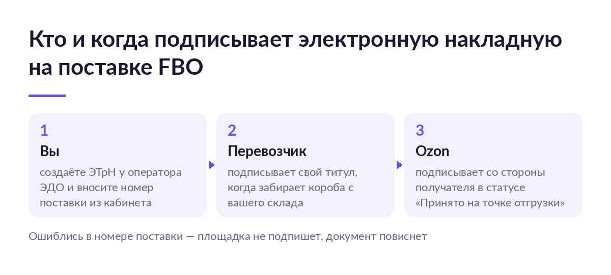 Схема из трёх шагов: продавец создаёт электронную накладную и вносит номер поставки, перевозчик подписывает при заборе, Ozon подписывает в статусе «Принято на точке отгрузки»