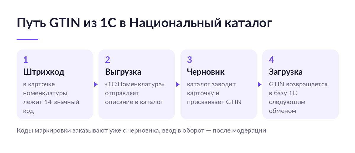 Схема пути GTIN из 1С в Национальный каталог: штрихкод в карточке, выгрузка описания, черновик карточки, загрузка кода обратно в базу