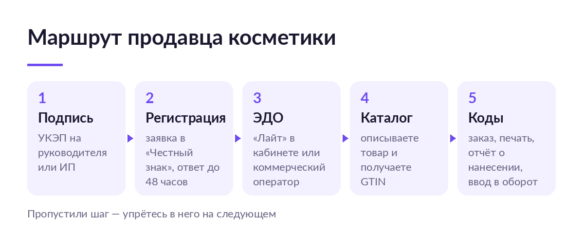 Схема маршрута продавца косметики: подпись, регистрация в Честном знаке, описание товара, коды и вывод из оборота