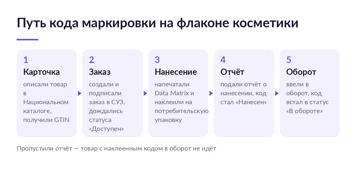 Схема пути кода маркировки косметики: карточка в Национальном каталоге, заказ в СУЗ, нанесение, отчёт и ввод в оборот