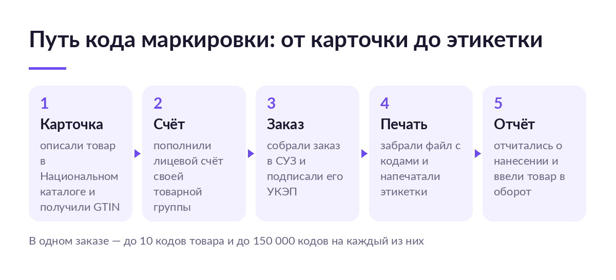 Схема из пяти шагов: карточка в Национальном каталоге, пополнение лицевого счёта, заказ кодов в СУЗ, печать этикеток, отчёт о нанесении