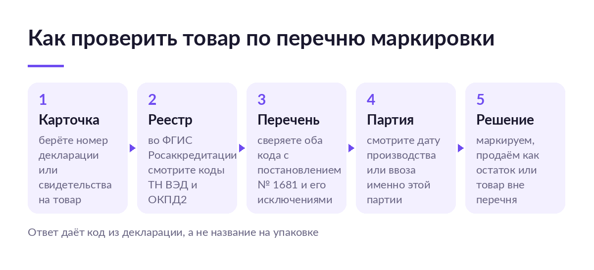 Пять шагов проверки товара по перечню маркировки: карточка, реестр Росаккредитации, перечень, дата партии, решение
