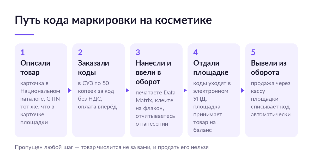 Схема пути кода маркировки косметики: описание товара, заказ кодов в СУЗ, нанесение, передача площадке в УПД и вывод из оборота на кассе