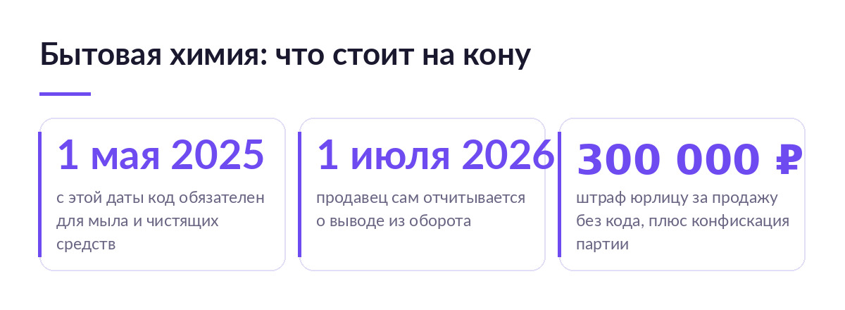Схема с тремя цифрами по бытовой химии: 1 мая 2025 года код стал обязательным, 1 июля 2026 продавец отчитывается о выводе из оборота, 300 тысяч рублей штрафа за продажу без кода