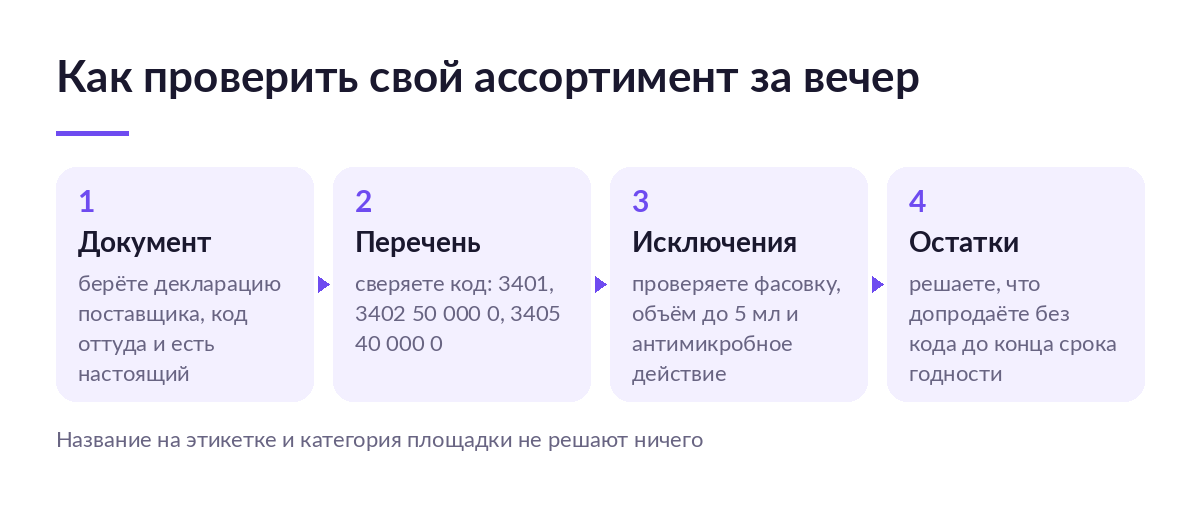 Схема из четырёх шагов проверки ассортимента: берём декларацию поставщика, сверяем код ТН ВЭД с перечнем, проверяем исключения, решаем судьбу остатков