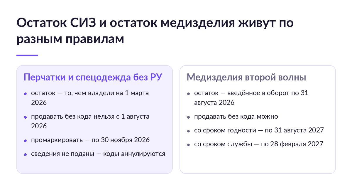 Схема двух режимов: остаток СИЗ маркируется по 30 ноября 2026 года, остаток медизделия второй волны — по 31 августа 2027 года