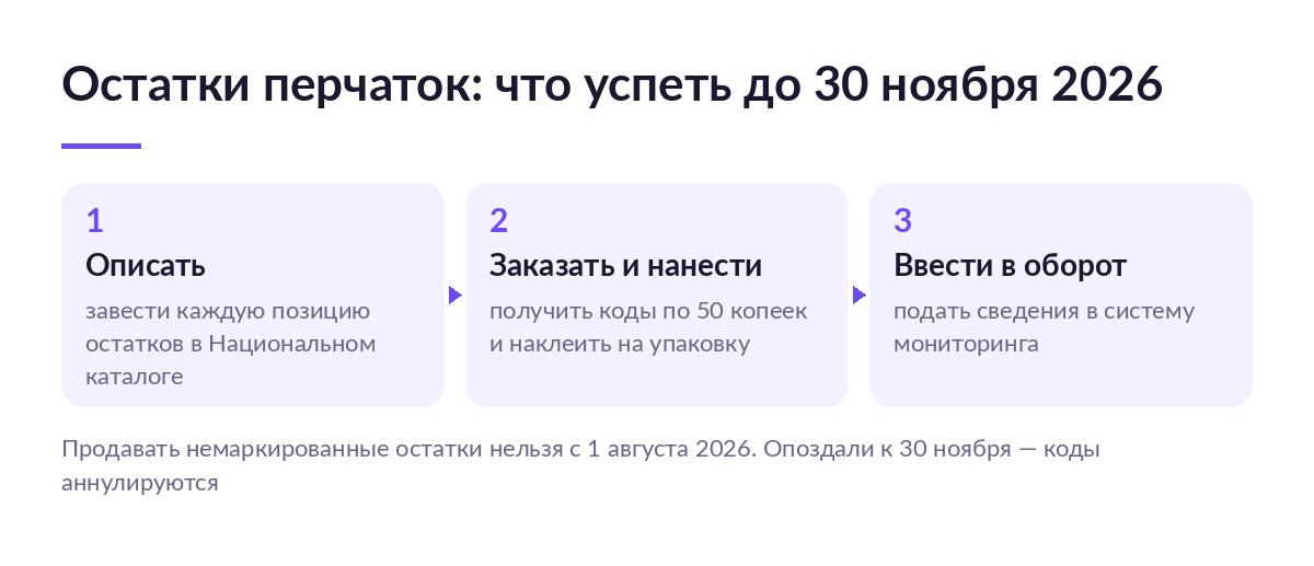 Схема из трёх шагов: описать остатки перчаток в каталоге, заказать и нанести коды, ввести партию в оборот до 30 ноября