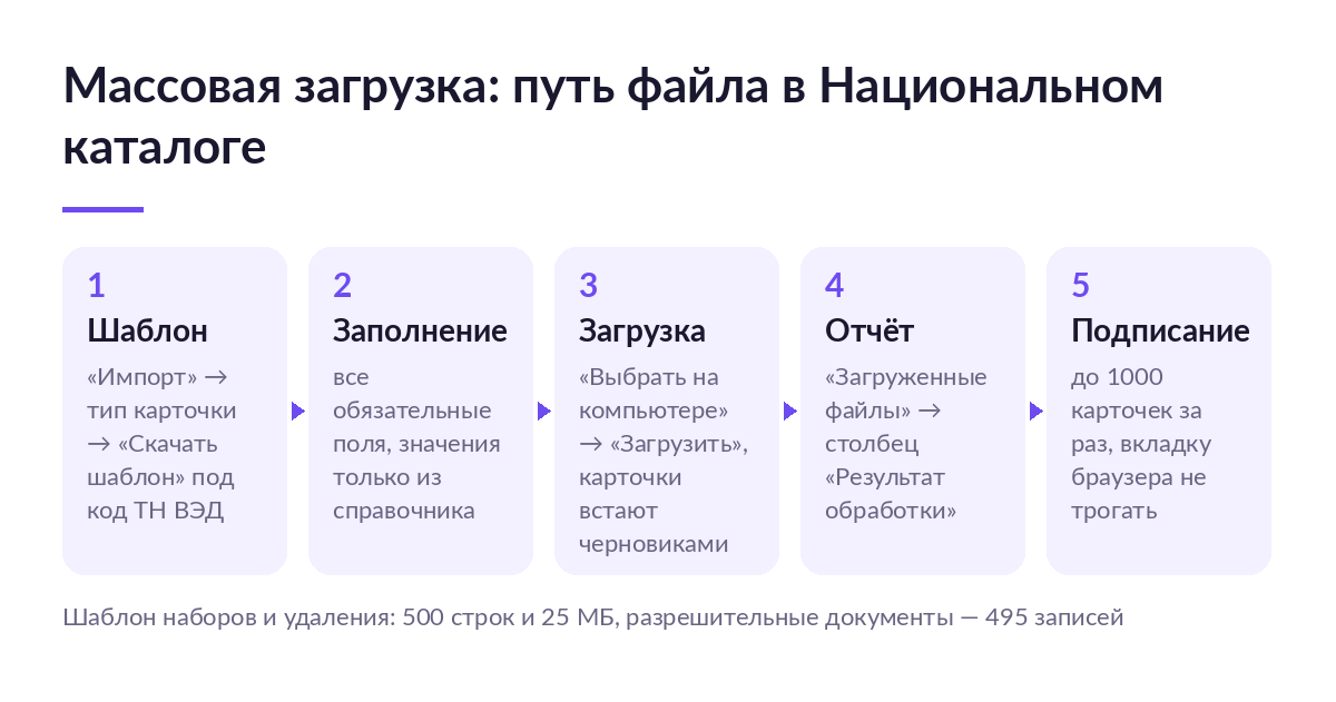 Схема из пяти шагов: скачать шаблон под код ТН ВЭД, заполнить, загрузить, разобрать отчёт, подписать до тысячи карточек