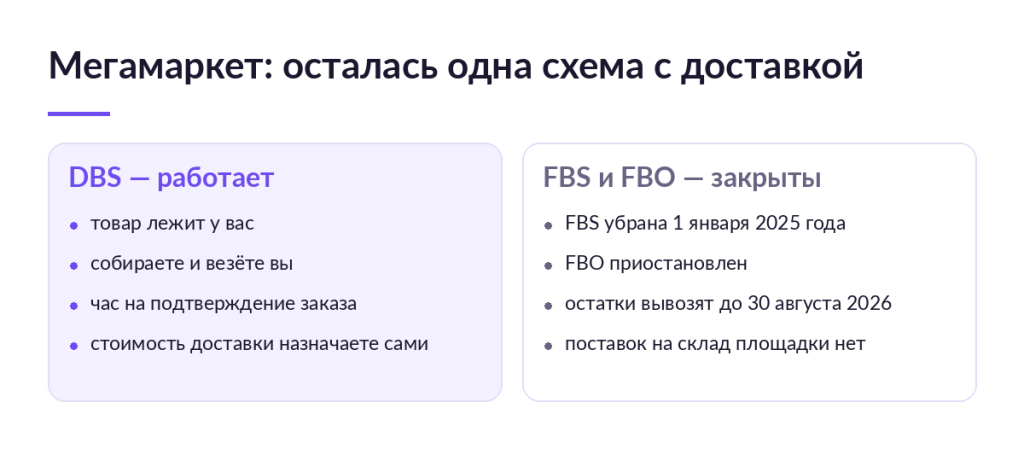 Сравнение схем Мегамаркета: DBS работает, FBS закрыта с 1 января 2025 года, FBO приостановлен, остатки вывозят до 30 августа 2026 года