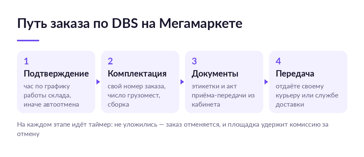 Схема пути заказа по DBS на Мегамаркете: подтверждение за час, комплектация, документы и передача курьеру