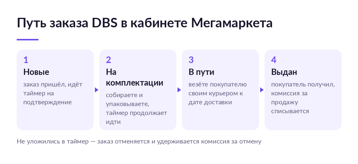 Путь заказа DBS в кабинете Мегамаркета: вкладки «Новые», «На комплектации», «В пути» и выдача покупателю
