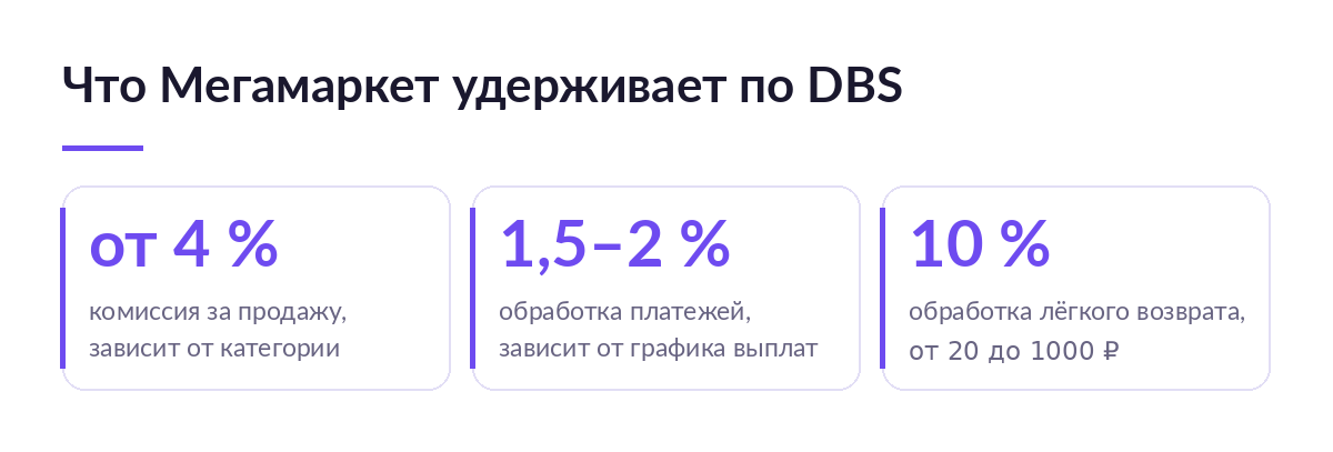 Три удержания Мегамаркета по DBS: комиссия за продажу от 4 процентов, обработка платежей 1,5–2 процента, обработка возврата 10 процентов