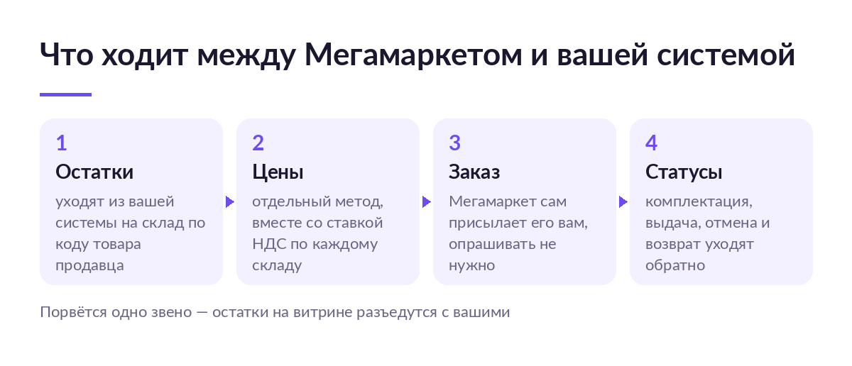 Схема обмена с Мегамаркетом: остатки и цены уходят из учётной системы, заказ приходит от площадки, статусы возвращаются обратно