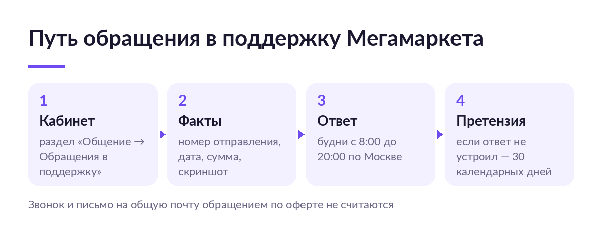 Схема пути обращения в поддержку Мегамаркета: раздел кабинета, факты в обращении, ответ в будни с восьми до двадцати и претензия по оферте