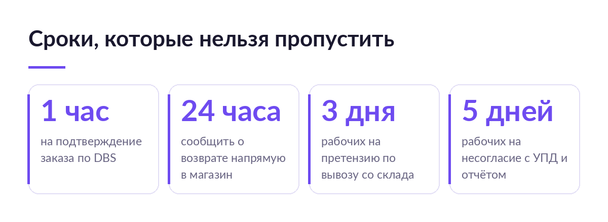 Карточки со сроками продавца Мегамаркета: час на подтверждение заказа, сутки на возврат напрямую, три и пять рабочих дней на претензии