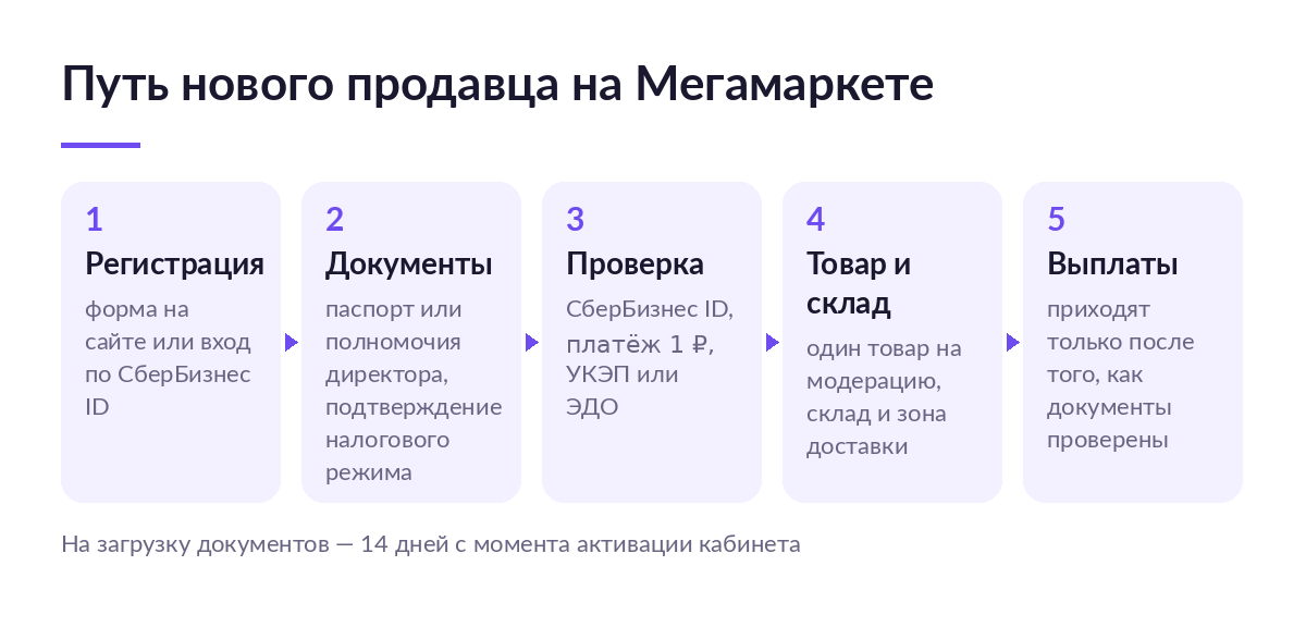 Схема: путь нового продавца на Мегамаркете от регистрации и документов до проверки, склада и первых выплат
